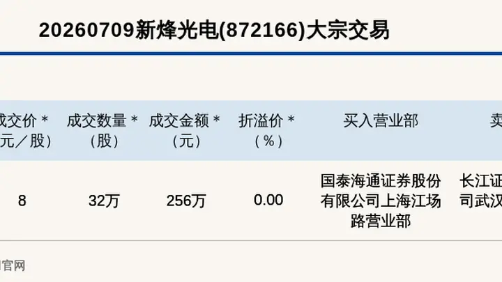 新三板创新层公司新烽光电大宗交易成交256万元,为平价交易