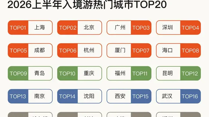 上半年入境游:韩国泰国客源最多,外国游客最爱上海北京广州