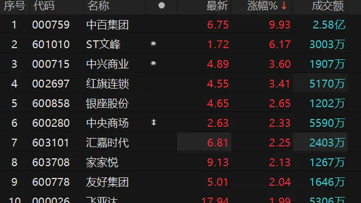 零售概念震荡上行 中百集团涨停