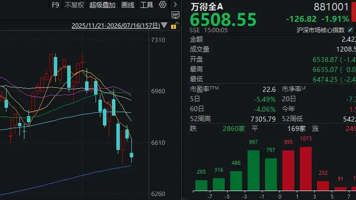 “猴茅”VS“大光”,沪指尾盘失守3900点!今天的A股,你看懂了吗?