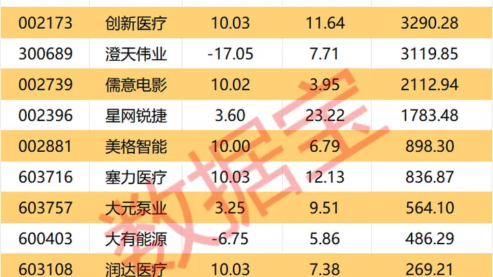 002228，终止项目并进行资产处置！机构、外资逆市买入这些股