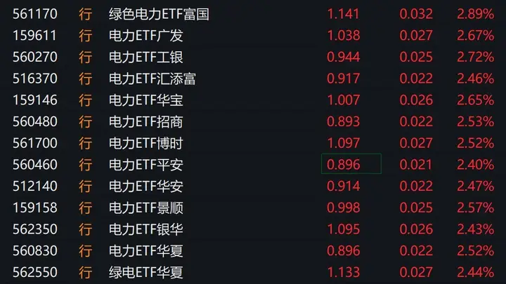 电力股早盘走强，电力相关ETF涨超2%