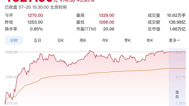 飞天茅台年内二次提价落地,股价大涨6%重回1300元,头部酒企暂未跟涨