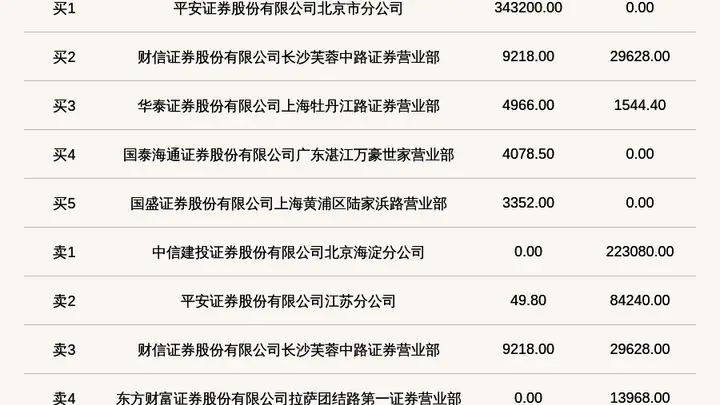 新三板创新层迪亚环境登龙虎榜 价格振幅达91.41%