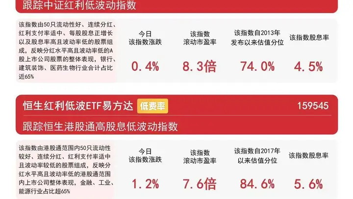 红利类指数集体收红 易方达515180近三月获超56亿元资金净流入