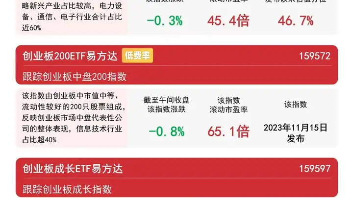 创业板ETF易方达近10日吸金超172亿元 创业板指冲高回落
