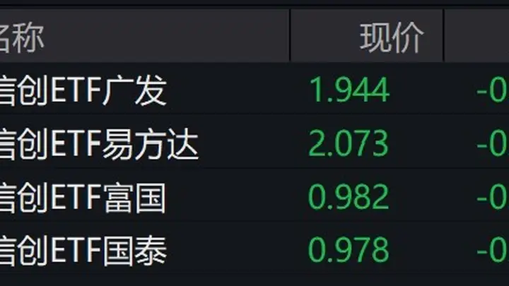 信创概念股走低,信创ETF跌超3%