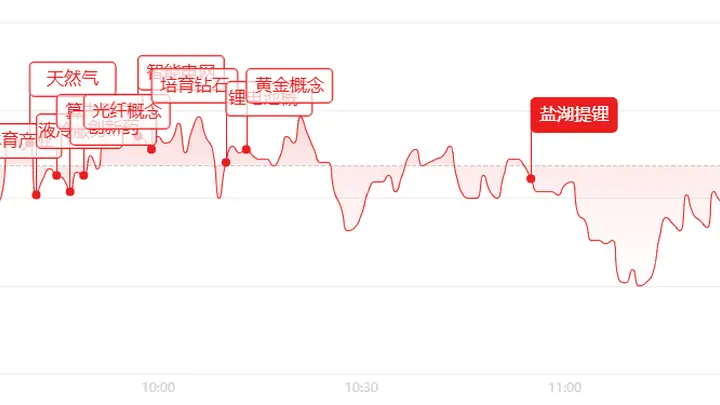 午盘三大指数分化震荡 资金轮番炒作电网设备锂矿等板块
