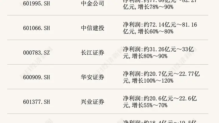 7月23日披露全部预增 17家上市券商业绩亮眼 头部两家净利润均破200亿