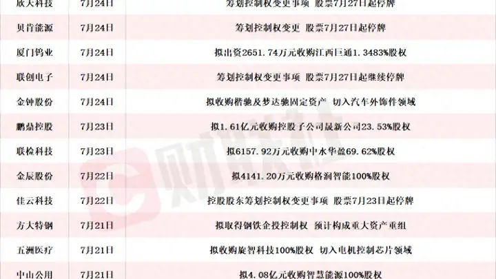 本周A股并购重组披露启动 16家公司并购信息本周集中披露 附名单