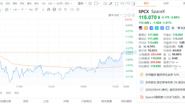星舰升空，股价"坠机"！大摩：SpaceX大跌后或迎来机会