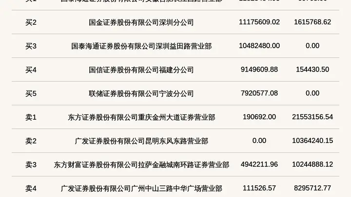 北交所上市公司维琪科技登龙虎榜:2026年7月28日至2026年7月29日涨跌幅偏离值累计达到-48.54%