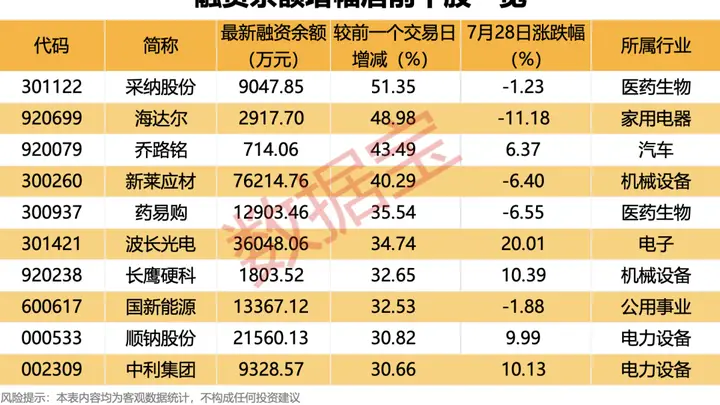 杠杆资金逆市大幅增仓4股