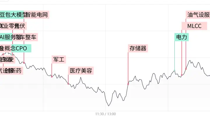 「每日收评」创业板指放量跌近4%,算力硬件权重集体重挫,大消费方向持续活跃