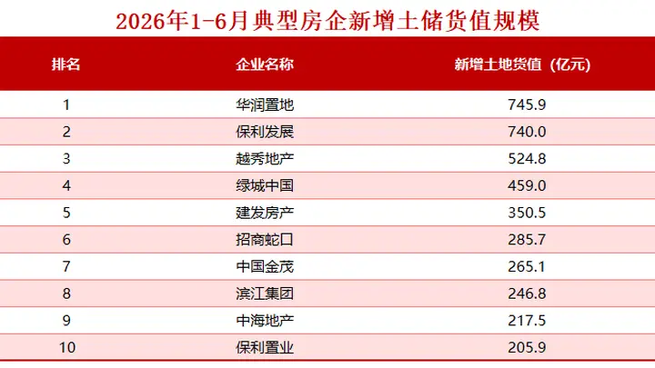 一线城市现“地王”潮,楼市稳定信号明显