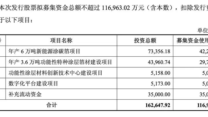 莱尔科技拟募资11.7亿元用于新能源涂碳箔等项目