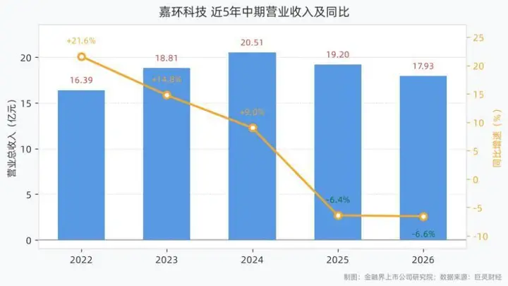 石县新闻现场预告：嘉环科技2026年上半年启幕，营收净利双下滑现近五年低谷