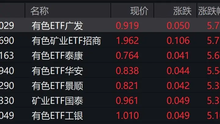 本周日起 多只有色矿业ETF集体冲高超5% 板块核心龙头股涨幅亮眼