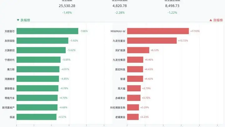 8月6日港股市场遇冷 多只个股走弱恒生指数收跌1.49%