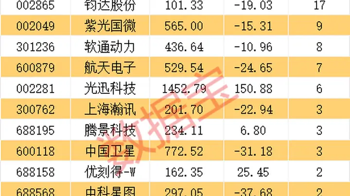 8月6日 太空算力领域迎新动态 SpaceX携英伟达研发卫星计算载荷 国内多地加速部署 17只概念股获机构积极评级