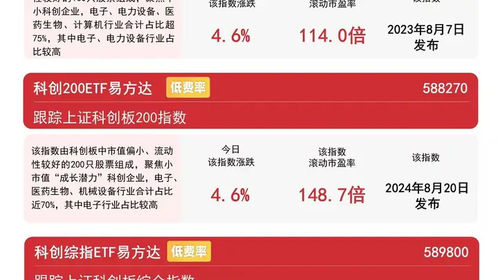 明日科创成长板块行情待启，易方达科创50ETF（588080）近一月吸金达74亿元