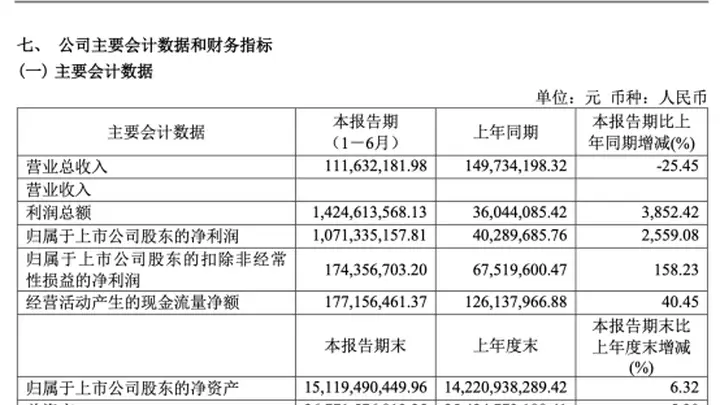 净利最多大增2559%!今晚,多只A股发业绩利好