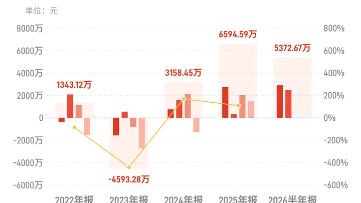 瑞丰光电:上半年归母净利润5372.67万元,同比增长73.86%