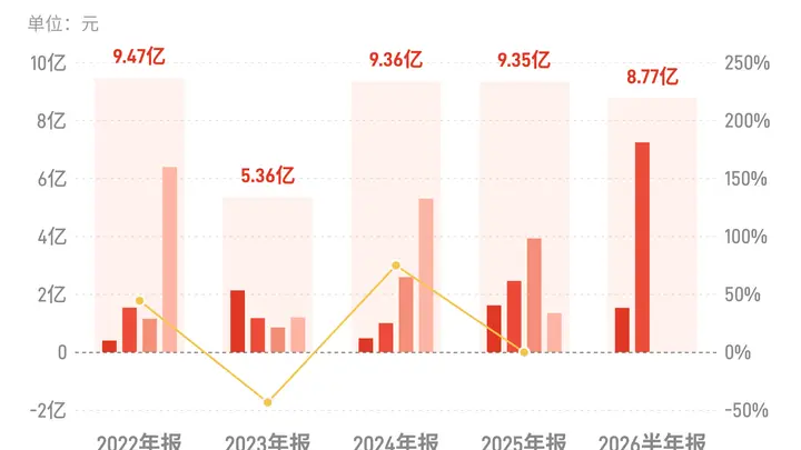 浙江东方:上半年归母净利润8.77亿元,同比增长115.47%