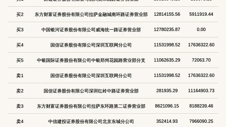 北交所上市公司秋乐种业登龙虎榜:2026年8月17日至2026年8月18日涨跌幅偏离值累计达到42.22%