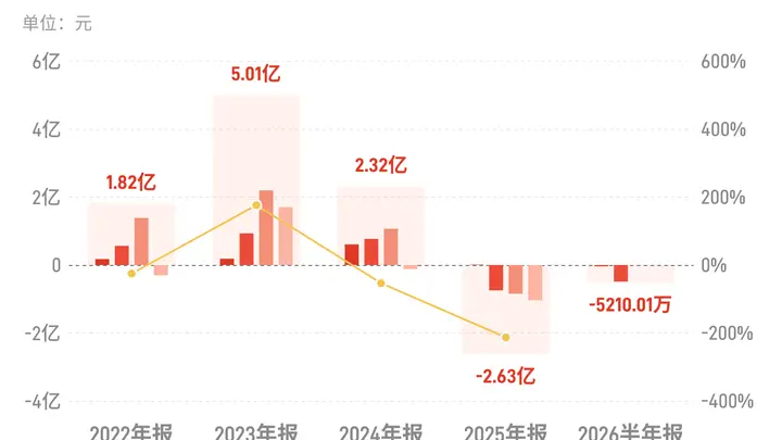 百克生物：上半年归母净利润亏损5210.01万元，亏损收窄