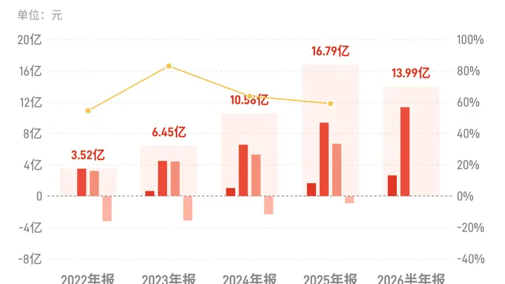 燕京啤酒:上半年归母净利润13.99亿元,同比增长26.86%