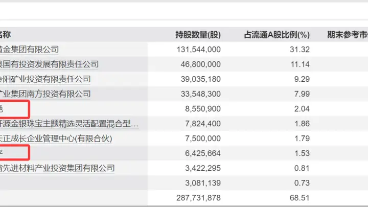 “牛散”章建平,退出3家A股公司前十大股东名单!