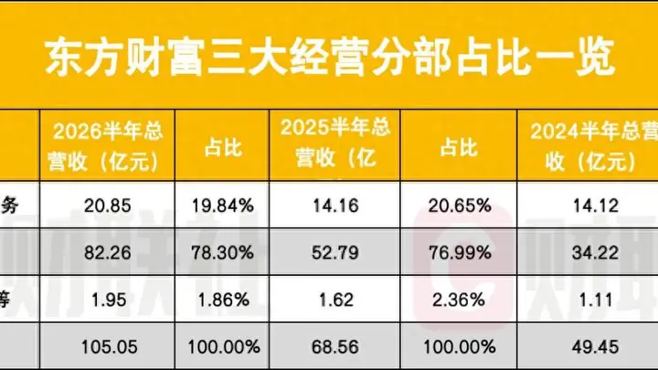 东方财富越来越“证券化”了，证券业务占比78%创三年新高