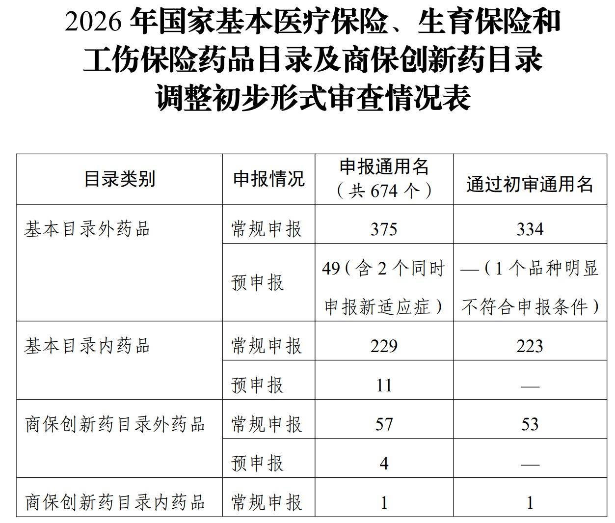 国家医保局公示2026年医保目录初审药品清单，两款百万元一针的抗癌药再次冲刺医保谈判