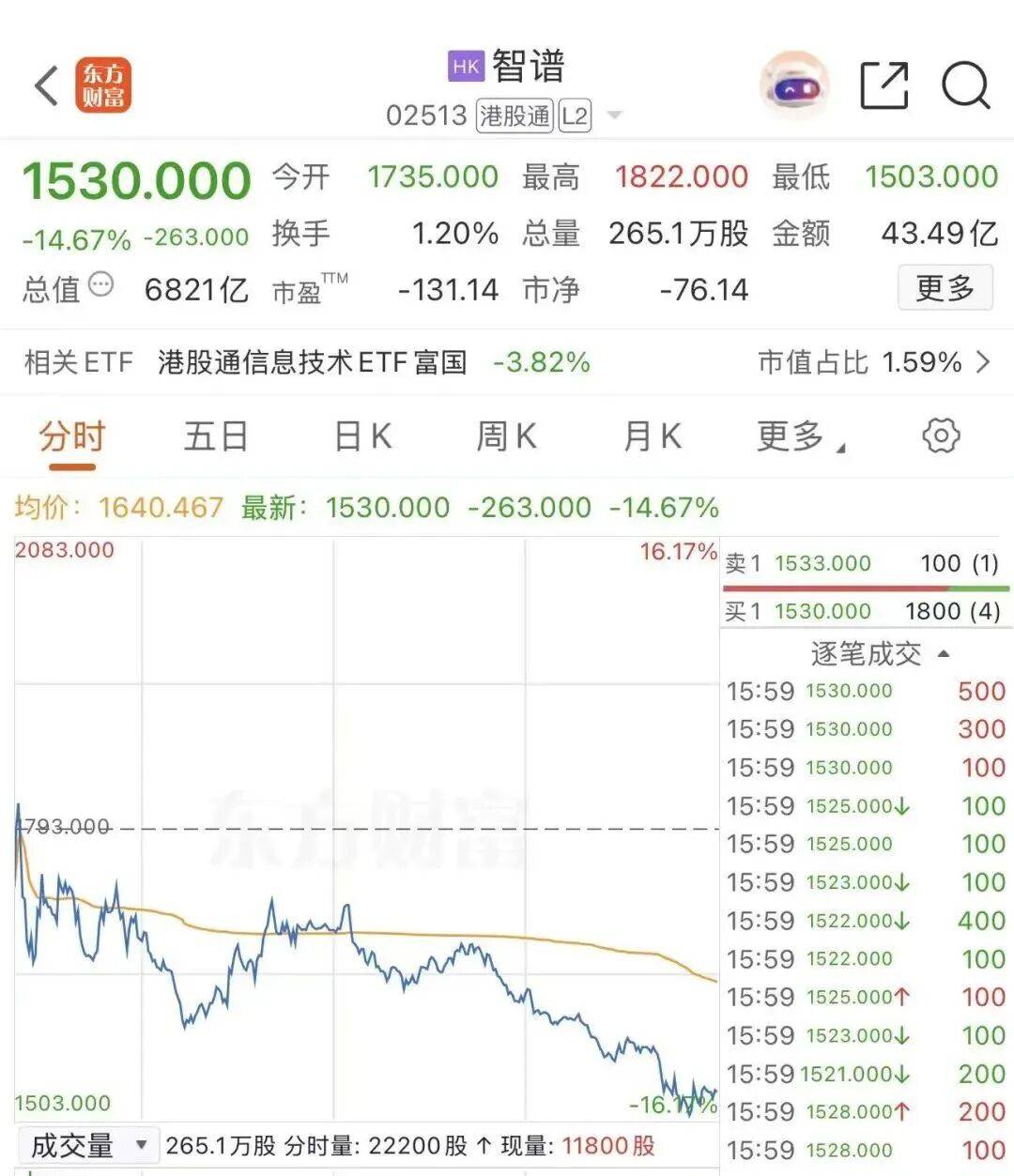 10个交易日，市值蒸发6000亿港元