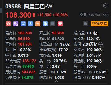 阿里巴巴午后涨幅扩大至11% 为2025年9月以来盘中最大涨幅