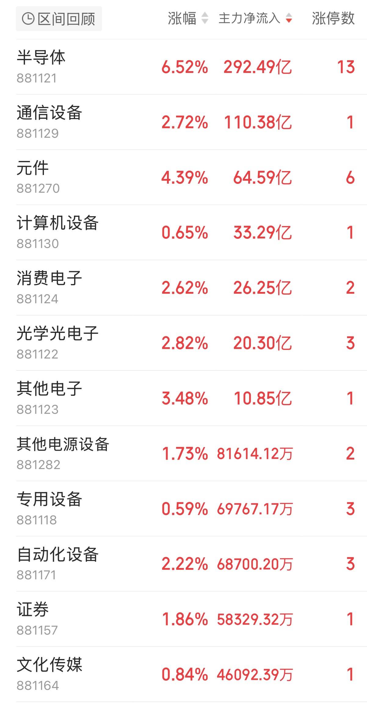 主力资金跟踪｜半导体获 292 亿主力净流入，科技赛道全线爆发