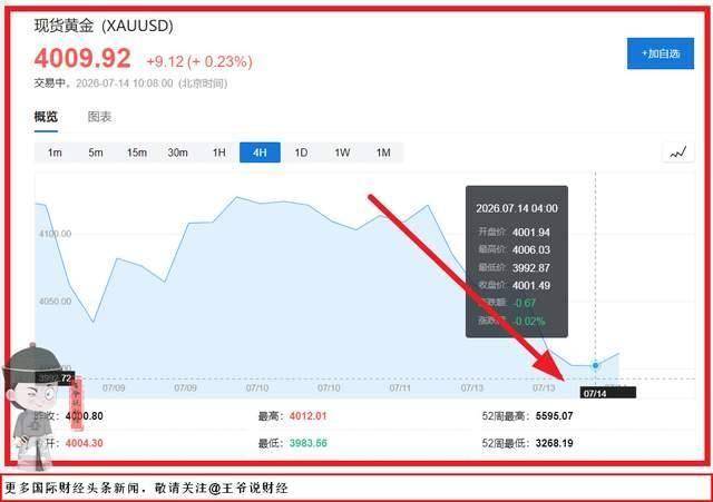 4000美元失守！金价断崖式暴跌，背后谁在疯狂接盘？