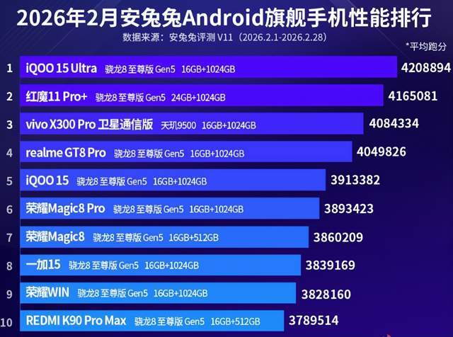 2月份旗舰手机性能排行榜：荣耀三款手机上榜！
