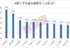 见证历史!A股半年成交创纪录,19股进入“万亿成交俱乐部”