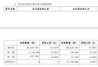 佳创视讯20CM涨停后大跌15%：实控人携两名股东组团协议转让5%股份，方案暗藏两大“蹊跷”