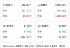 全线大涨，超9万人爆仓！最大买家，突发变数！特朗普“赚麻了”