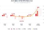 东方盛虹：预计上半年度净利润同比增长987%-1195%