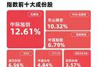 机构称情绪修复后科技仍是主线，成长ETF易方达（159259）今日逆势获800万份净申购