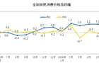 国家统计局：2026年6月份居民消费价格同比上涨1.0%