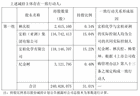 财说| 业绩亏损股价走高，宏柏新材面临哪些风险？