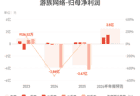游族网络：预计上半年归母净利润同比增长298.76%-498.14%
