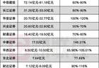 “三大成长叙事”推动，5家券商喜提100亿级净利，翻倍券商增至10家