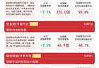 科技成长板块明显承压，创业板ETF易方达（159915）今日逆势获近19亿份净申购