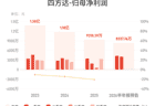 四方达：预计预计上半年归母净利润同比增长36.24%-77.11%